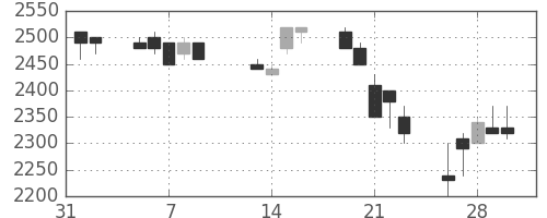トヨタの日足チャート(1990年2月)