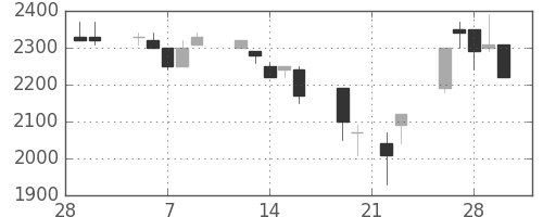 トヨタの日足チャート(1990年3月)