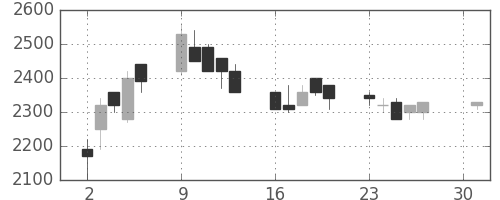 トヨタの日足チャート(1990年4月)
