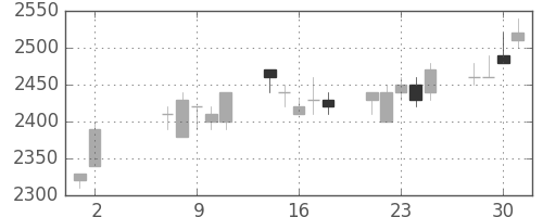 トヨタの日足チャート(1990年5月)