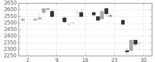 トヨタの日足チャート(1990年6月)