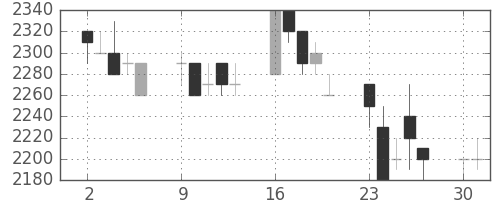 トヨタの日足チャート(1990年7月)