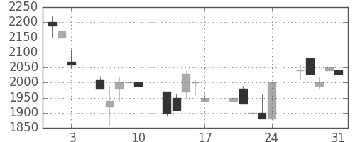 トヨタの日足チャート(1990年8月)