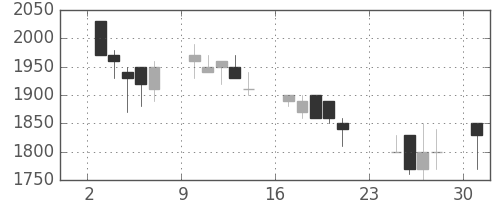 トヨタの日足チャート(1990年9月)