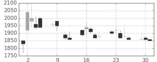トヨタの日足チャート(1990年10月)