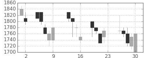 トヨタの日足チャート(1990年11月)