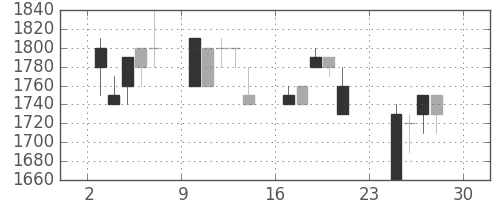 トヨタの日足チャート(1990年12月)
