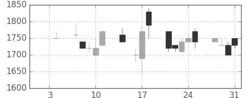 トヨタの日足チャート(1991年1月)