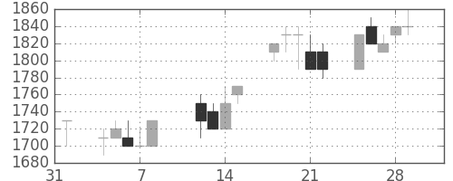トヨタの日足チャート(1991年2月)