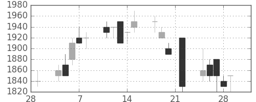 トヨタの日足チャート(1991年3月)