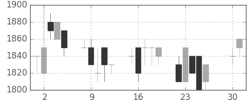 トヨタの日足チャート(1991年4月)