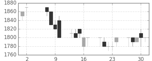 トヨタの日足チャート(1991年5月)