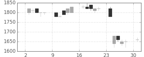 トヨタの日足チャート(1991年6月)