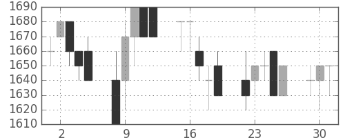 トヨタの日足チャート(1991年7月)