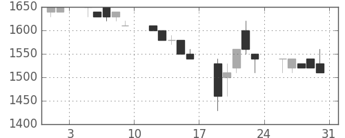 トヨタの日足チャート(1991年8月)