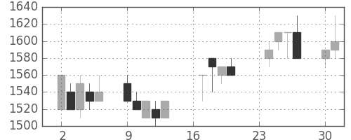 トヨタの日足チャート(1991年9月)