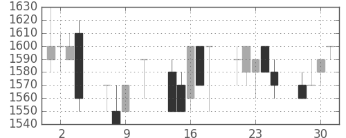 トヨタの日足チャート(1991年10月)