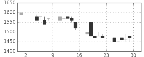 トヨタの日足チャート(1991年11月)