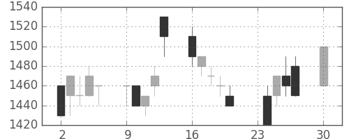 トヨタの日足チャート(1991年12月)