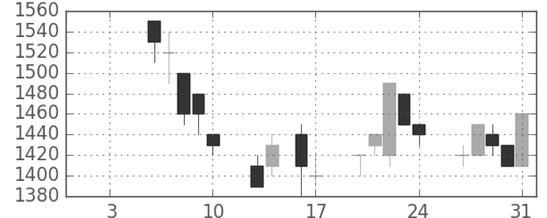 トヨタの日足チャート(1992年1月)