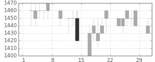 トヨタの日足チャート(1992年2月)