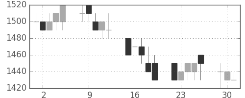 トヨタの日足チャート(1992年6月)