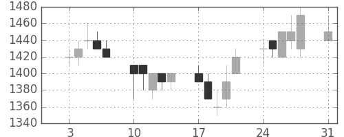 トヨタの日足チャート(1992年8月)