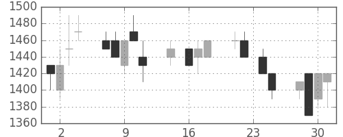 トヨタの日足チャート(1992年9月)