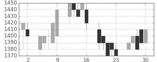 トヨタの日足チャート(1992年10月)