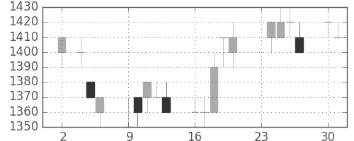 トヨタの日足チャート(1992年11月)