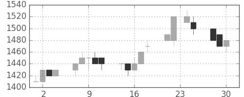 トヨタの日足チャート(1992年12月)