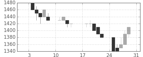 トヨタの日足チャート(1993年1月)