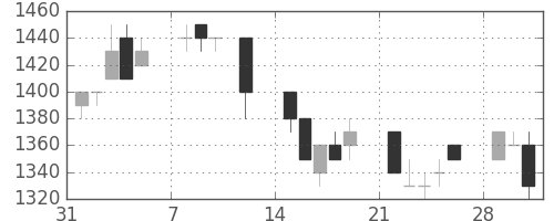 トヨタの日足チャート(1993年2月)
