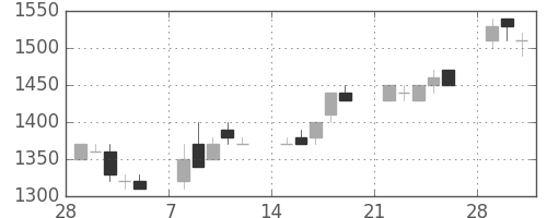 トヨタの日足チャート(1993年3月)