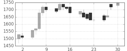 トヨタの日足チャート(1993年4月)