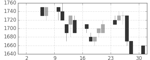 トヨタの日足チャート(1993年5月)
