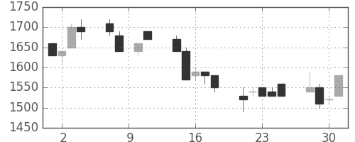 トヨタの日足チャート(1993年6月)