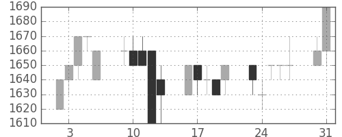トヨタの日足チャート(1993年8月)