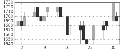 トヨタの日足チャート(1993年9月)