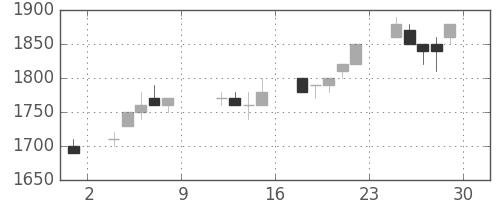 トヨタの日足チャート(1993年10月)