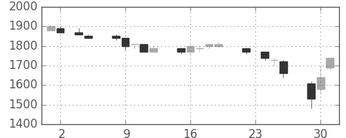 トヨタの日足チャート(1993年11月)
