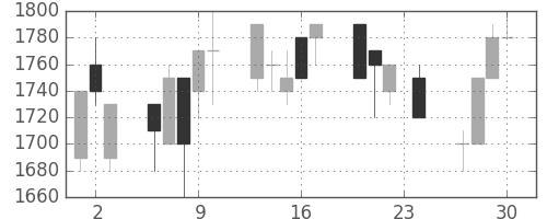トヨタの日足チャート(1993年12月)