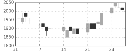 トヨタの日足チャート(1994年2月)