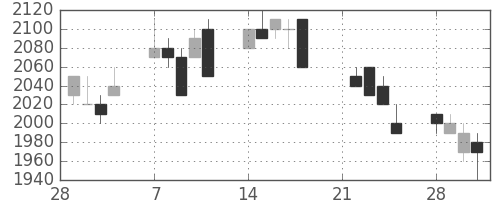 トヨタの日足チャート(1994年3月)