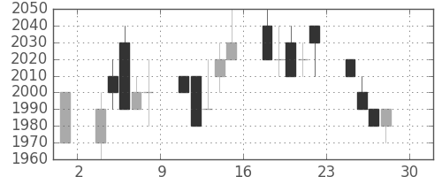 トヨタの日足チャート(1994年4月)