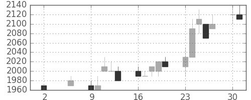 トヨタの日足チャート(1994年5月)
