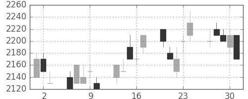 トヨタの日足チャート(1994年6月)
