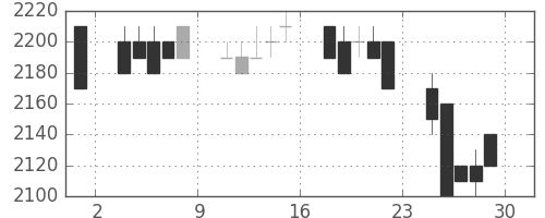 トヨタの日足チャート(1994年7月)