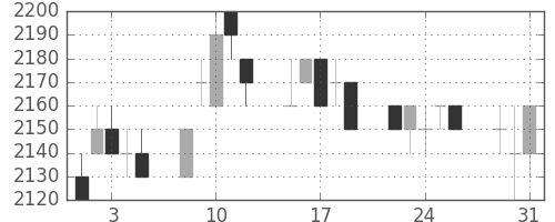 トヨタの日足チャート(1994年8月)