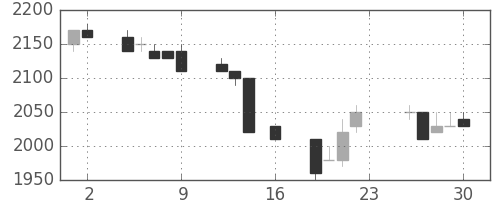 トヨタの日足チャート(1994年9月)
